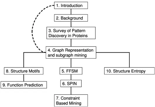 Figure 1.1: Chapter dependency in this dissertation.