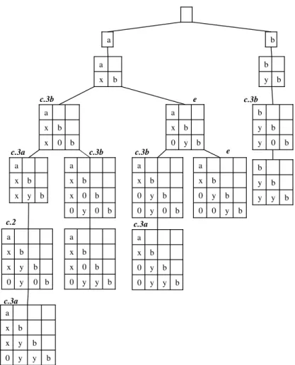 Figure 5.3: The CAM Tree of all subgraphs of the graph P in Figure 5.1. Every matrix obtained by a join operation is specified by a label starting with c