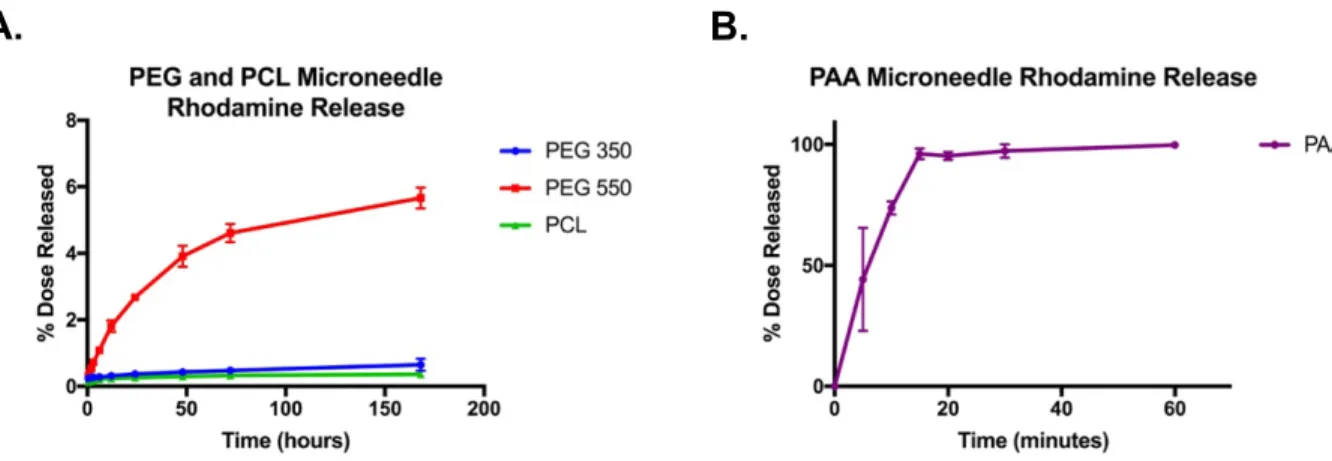 Figure 3.4 Rhodamine Release Kinetics from Microneedles in Solution. Release rates of  rhodamine from (A) PEG 350, PEG 550, and PCL microneedles over the course of 1 week and  from (B) PAA microneedles over the course of 1 hour (n = 3)