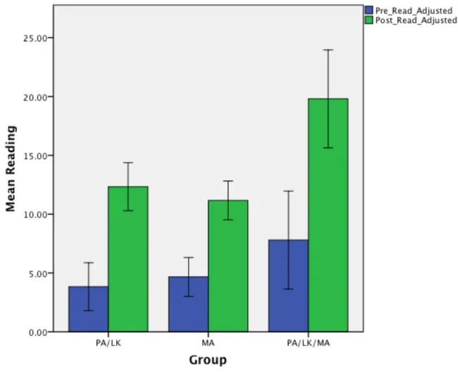 Figure G1. Pretest and Posttest Reading By Group 