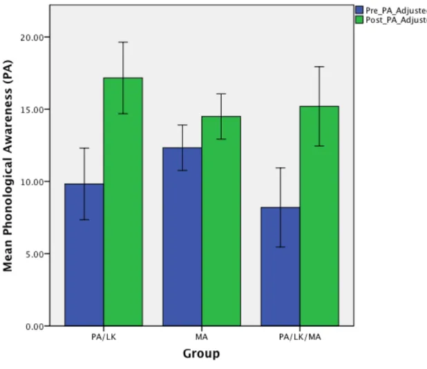 Figure G2. Pretest and Posttest PA by Group 