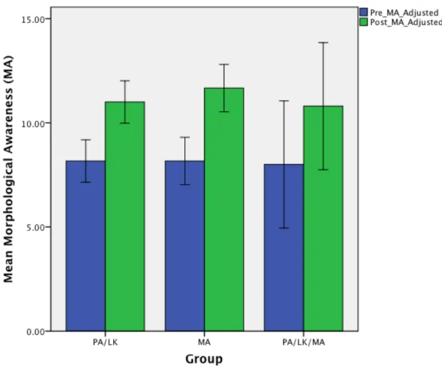 Figure G3. Pretest and Posttest MA by Group 