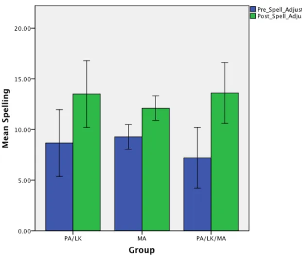 Figure G4. Pretest and Posttest Spelling by Group 