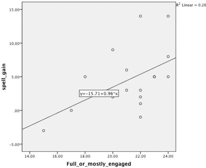 Figure 4.1.  Relationship Between Student Engagement and Spelling Gains  