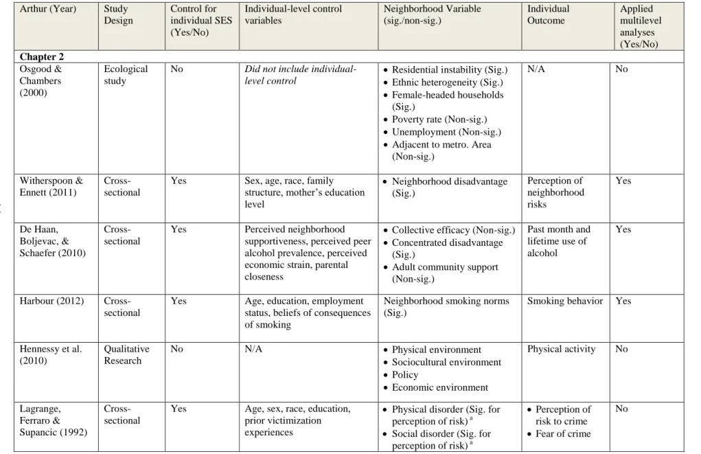 Table 1. Neighborhood Research Reviewed in Current Study 