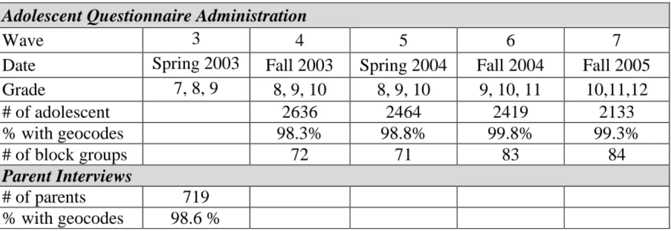 Table 2. Study Design 