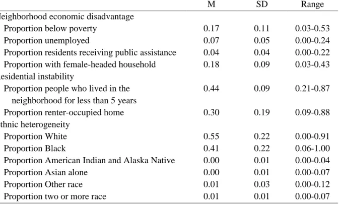 Table 3. Descriptive Statistics for Variables Comprising Neighborhood Structural Characteristics  (N=3,218) 