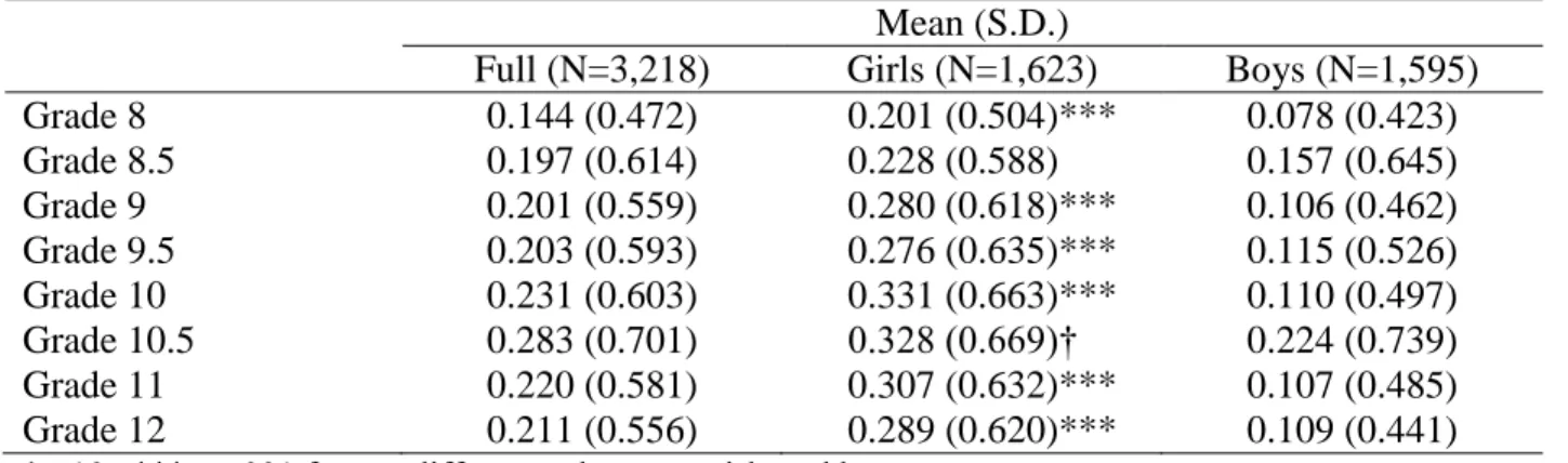 Table 5. Log-Mean and Standard Deviation of Physical Dating Violence Perpetration from  Grades 8 to 12 