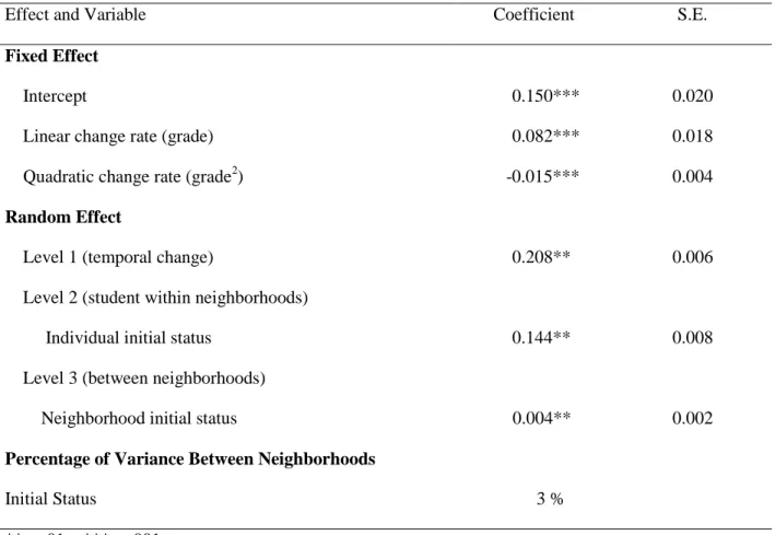 Table 7. Unconditional Models of Physical Dating Violence Perpetration from Grades 8 to 12 