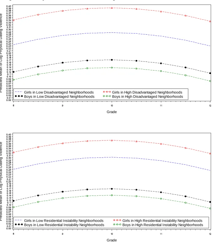 Figure 3. Sex Differences in the Effects of Neighborhood Structural Characteristics on Physical  Dating Violence Perpetration across Grades 8 through 12 