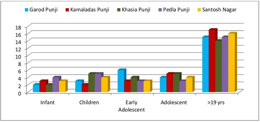 Fig. 1. Distribution of respondents as per age 