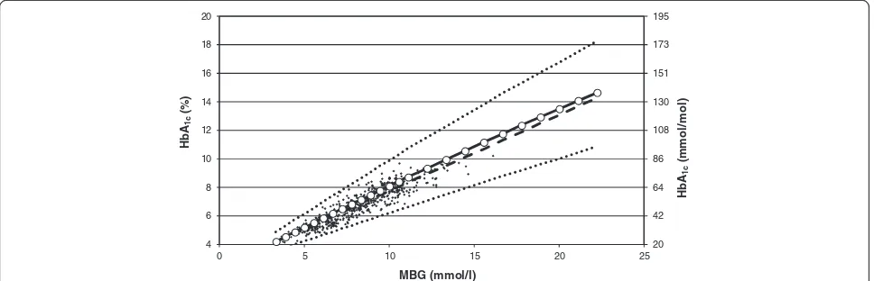 Figure 4 Relationship of HbA1c and the mean blood glucose level. Regression line (dashed line) of HbA1c as a function of the mean bloodglucose (MBG) obtained basing on 10,000 samples (the first exemplary 500 sampled data points are shown as black diamonds)