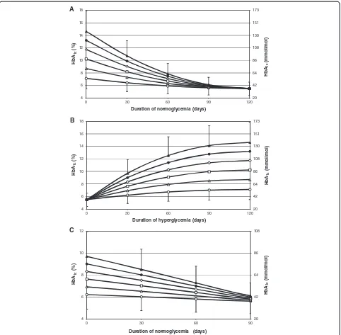 Figure 5 Changes of HbA1c level in response to different simulated glycemic profiles. (A) HbA1c in response to a step improvement ofglycemia to 5.6 mmol/l in day zero; (B) HbA1c in response to a step deterioration of glycemia from 5.6 mmol/l in day zero, (