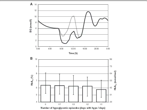 Figure 8 Changes of HbA1c level in response to hypoglycemia. (A) two daily glucose profiles without (dotted line) and with (solid line) anepisode of hypoglycemia that were used to compose 120-day glycemia courses with different frequency of hypoglycemic episodes; (B) HbA1c inresponse to 120-day glycemia courses composed of daily profiles shown in panel (A) containing the hypoglycemic profile with the followingfrequencies: never (0), weekly (1/7), every third day (1/3), every second day (1/2), everyday (1/1).