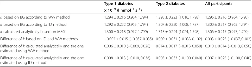 Table 2 Results of in vivo monitoring of the metabolic control