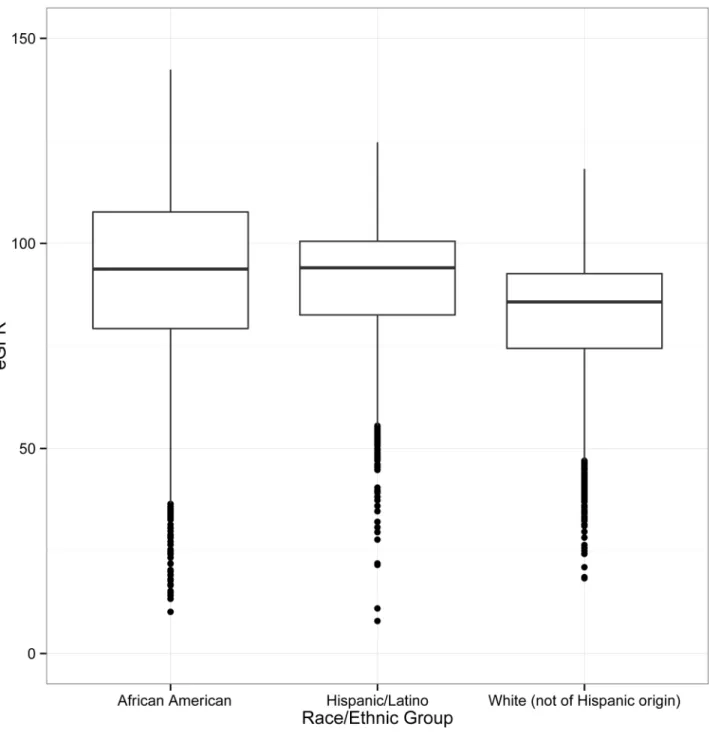 Figure 2. Distribution of Estimated Glomerular Filtration Rate by Racial/Ethnic Group This figure shows the distribution of eGFR, stratified by self-reported race and ethnicity