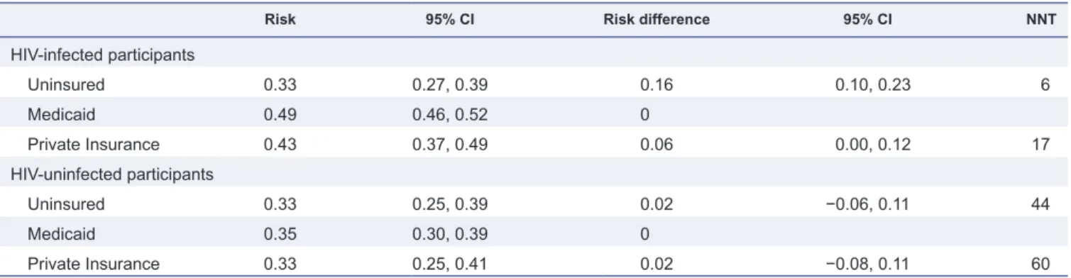 Table 3.  Weighted cumulative risk of blood pressure control 18 months after elevation by health insurance status