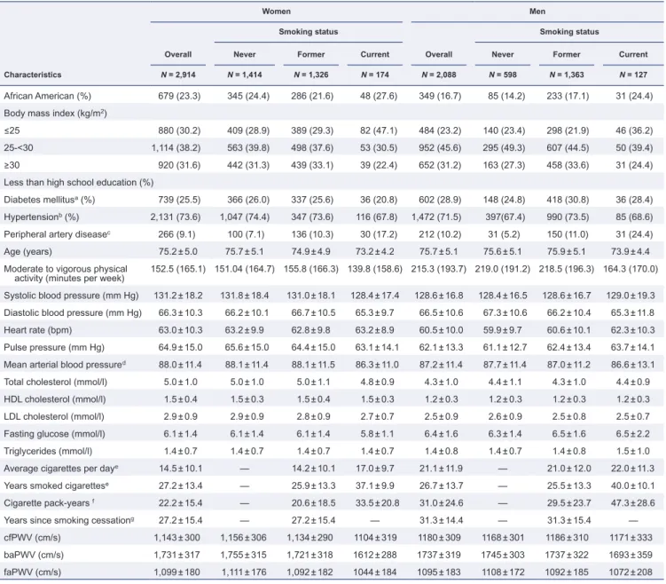 Table 1.  Descriptive characteristics of ARIC participants by gender and smoking status (N = 5,002)