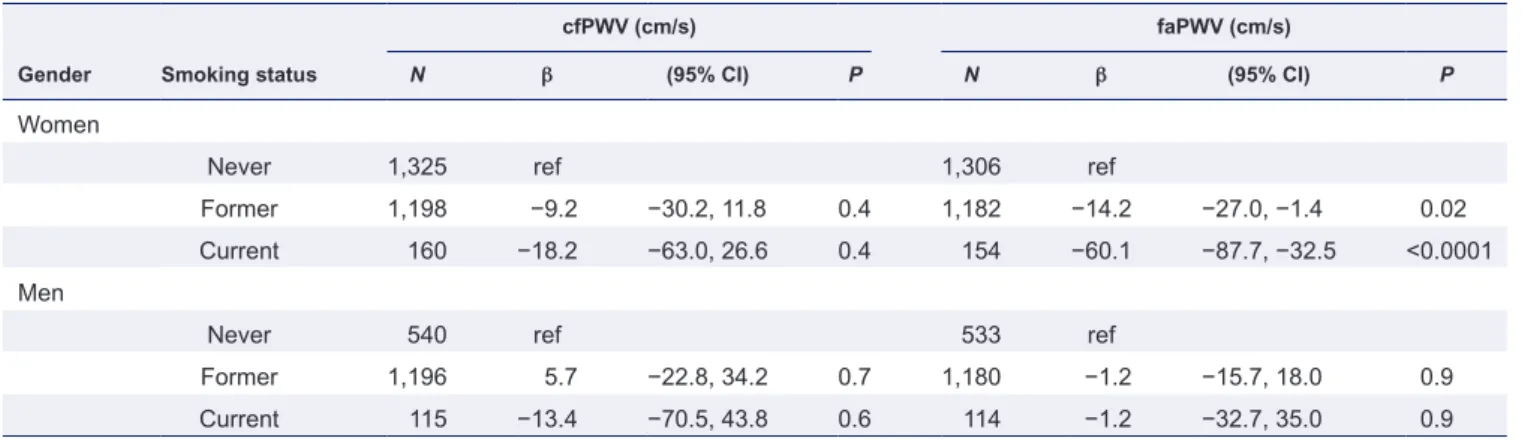 Table 2.  Adjusted regression coefficients and 95% confidence intervals for the associations between smoking status and pulse wave  velocity by gender