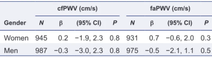 Table 4.  Adjusted regression coefficients and 95% confidence  intervals for the association between years since smoking  cessation and pulse wave velocity by gender