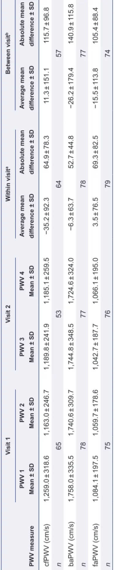Table 2.Descriptive statistics for PWV measures by visit and differences within- and between-visit PWV measure