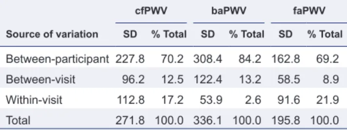 Table 4.  Repeatability estimates and the minimal detectable  change (MDC 95 ) for PWV measures