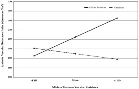 Table 3.  Hierarchical regression model predicting systemic vascular resistance in hypertensive participants (N = 59)