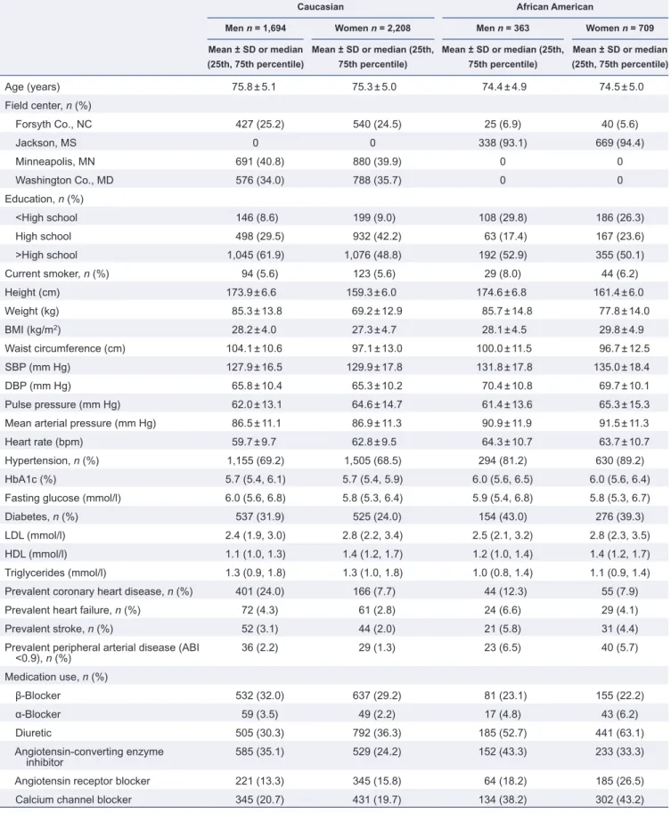 Table 1.  Descriptive characteristics of ARIC visit 5 participants with PWV by race and sex