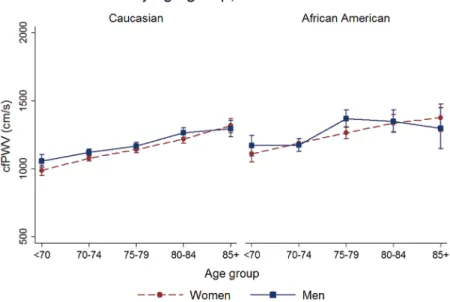 Figure 2.  Mean brachial-ankle pulse wave velocity (baPWV) by age group, race, and sex with 95% confidence intervals (CIs).