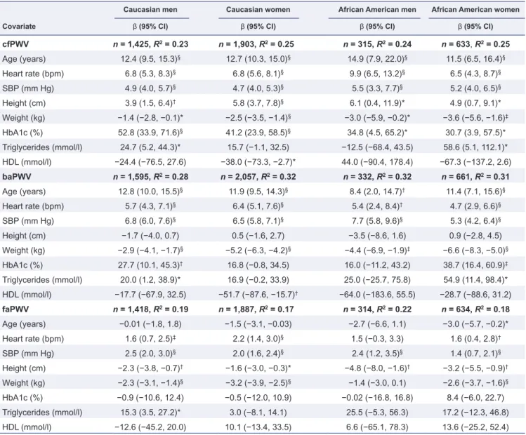 Table 3.  ARIC visit 5 multivariable linear regression associations with PWV by race and sex