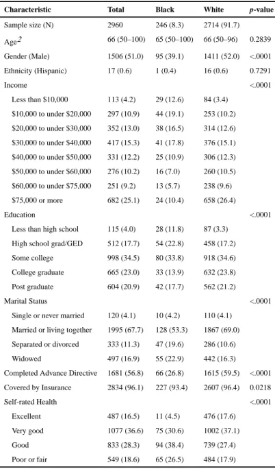 Table 1 Sample Characteristics Stratified by Race (Black/White)
