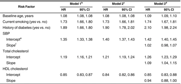 Table 2. Hazard Ratios a for Cardiovascular Disease in the Derivation Data for Each Model in a Study of Cardiovascular Disease Risk Prediction, Emerging Risk Factors Collaboration, 1962 –2014