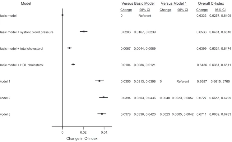 Figure 1. Change in cardiovascular disease (CVD) risk discrimination between the models in the validation data set in a study of CVD risk predic- predic-tion, Emerging Risk Factors Collaborapredic-tion, 1962 –2014