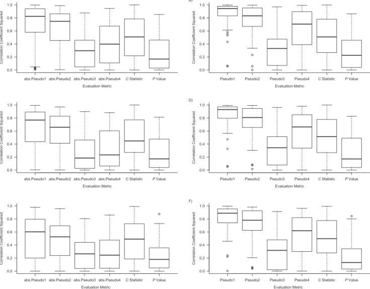 Figure 1. Box plots of the Spearman rank correlation coef ﬁcients when stratifying on the estimated disease risk score