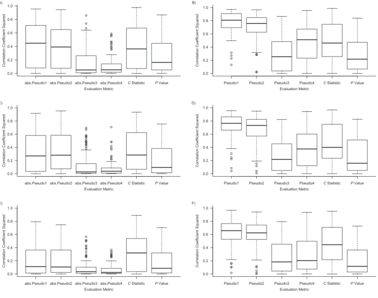 Figure 2. Box plots of the Spearman rank correlation coef ﬁcients when matching on the estimated disease risk score