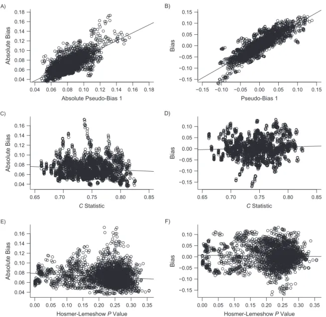 Figure 3 shows each measure plotted against the absolute bias (Figure 3A, 3C, and 3E) and bias (Figure 3B, 3D, and 3F) in the effect estimate after combining the values for each  meas-ure across all parameter combinations and models