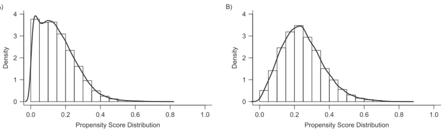 Table 2 shows that both PS and DRS matching resulted in similar effect estimates, with hazard ratios of 0.88 (95%  con-ﬁdence interval: 0.81, 0.95) and 0.87 (95% concon-ﬁdence  inter-val: 0.81, 0.94), respectively