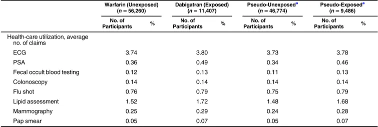 Table 1. Continued Warfarin (Unexposed) ( n = 56,260) Dabigatran (Exposed)(n = 11,407) Pseudo-Unexposed a(n = 46,774) Pseudo-Exposed a(n = 9,486) No