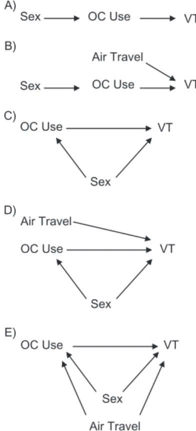 Figure 1. Directed acyclic graphics (DAGs) for the different scenar- scenar-ios considered