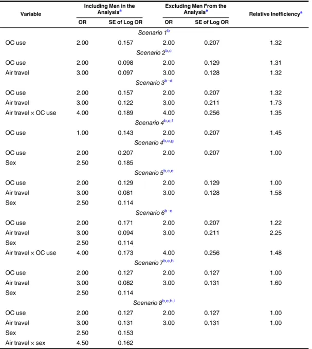 Table 2. Results of Multivariate Logistic Regression Analysis of the 8 Data Examples of Oral Contraceptive Use and Venous Thrombosis With and Without the Inclusion of Men in the Analysis