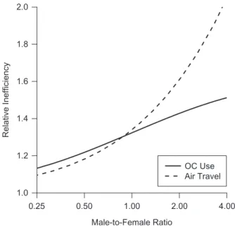 Figure 2. The relationship between the male-to-female ratio and the relative inef ﬁciency in the scenario of a case-control study with 2 risk factors: oral contraceptive (OC) use and air travel (scenario 2).