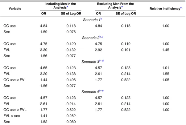 Table 3. Logistic Regression Analyses Including and Excluding Men From the Analyses, Using Data from the Multiple Environmental and Genetic Assessment of Risk Factors for Venous Thrombosis Study, The Netherlands, 1999 –2004