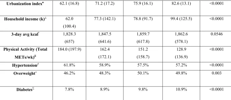 Table 6: Odds ratios (95% Confidence Intervals) Cardiometabolic Outcomes Associated  with a 1 Standard Deviation Change in Urbanized Diet Measure*