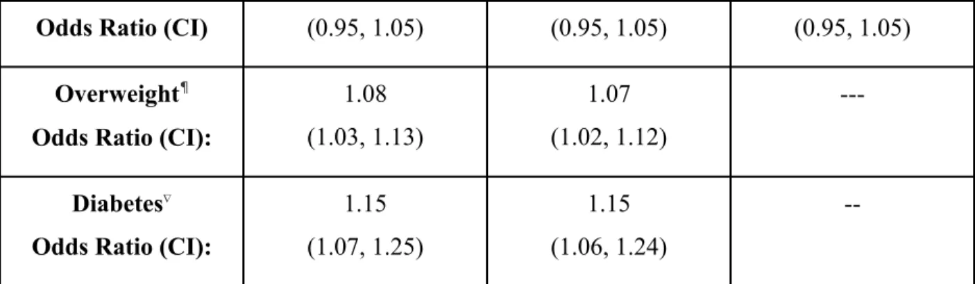 Table 7: Odds ratios (95% Confidence Intervals) Cardiometabolic Outcomes Associated  with a 1 Standard Deviation Change in Urbanized Diet Measure - with Covariates