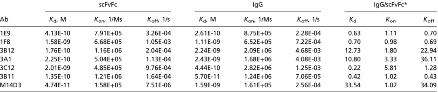 Table 1. Kinetic rates and binding affinity of anti –MERS-CoV Abs Ab