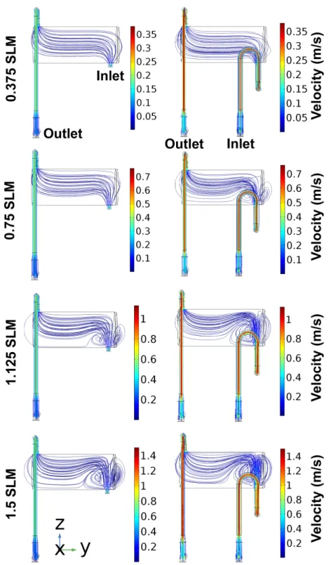 Figure 2.5: Comparison of plug flow results to fully developed flow results at multiple flow rates Left: Plug flow results for increasing flow rate