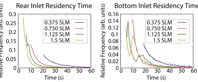 Figure 2.6: Histogram plots showing relative frequency of the residency time for each second in the optical cell for both cell designs at all simulated flow rates