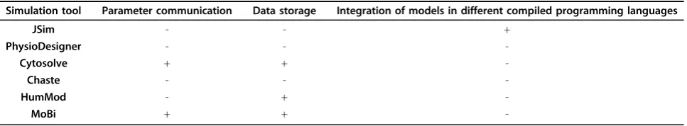 Table 1 Comparision of existing simulation tools.