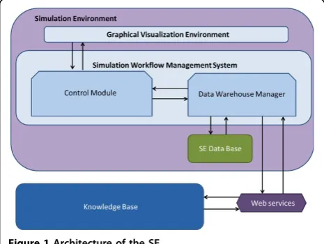 Figure 1 Architecture of the SE.