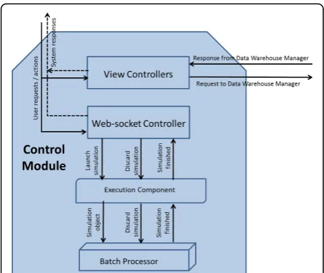 Figure 2 Control module structure.